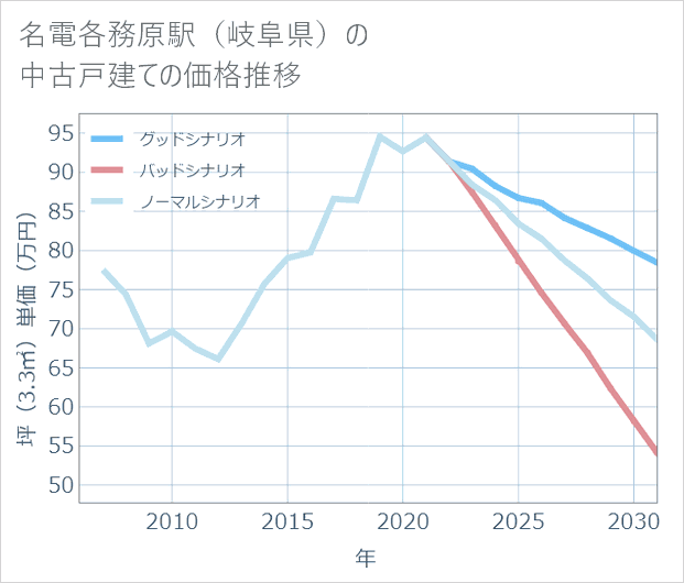 名電各務原駅（岐阜県）の中古戸建て価格推移