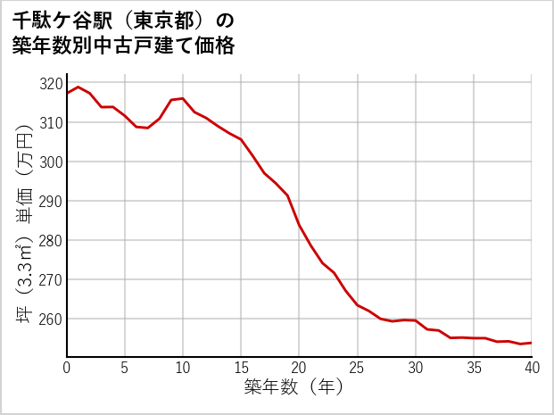 千駄ケ谷駅（東京都）の築年数別の中古戸建て坪単価