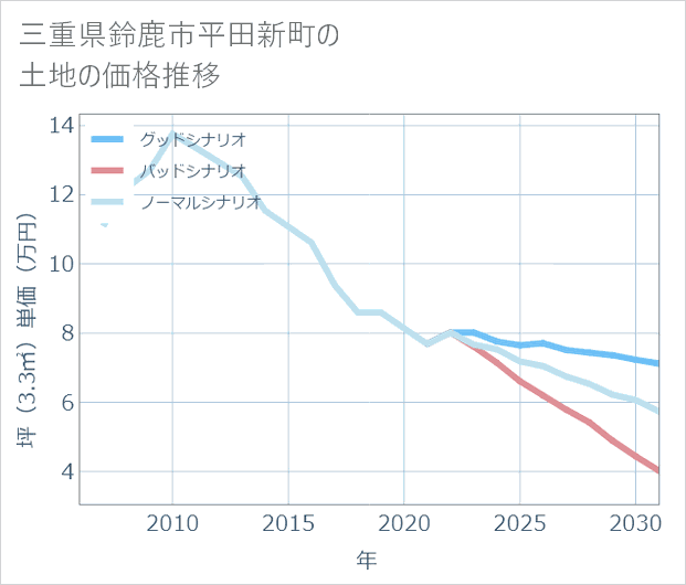 三重県鈴鹿市平田新町の土地価格推移