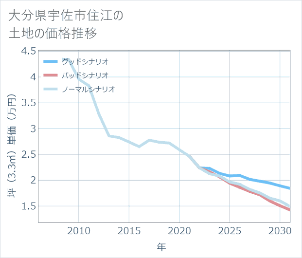 大分県宇佐市住江の土地価格推移
