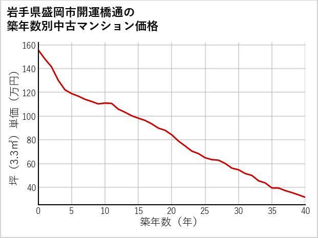岩手県盛岡市開運橋通の築年数別の中古マンション坪単価