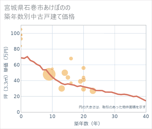宮城県石巻市あけぼのの築年数別の中古戸建て坪単価