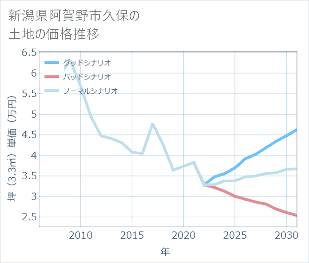 新潟県阿賀野市久保の土地価格推移