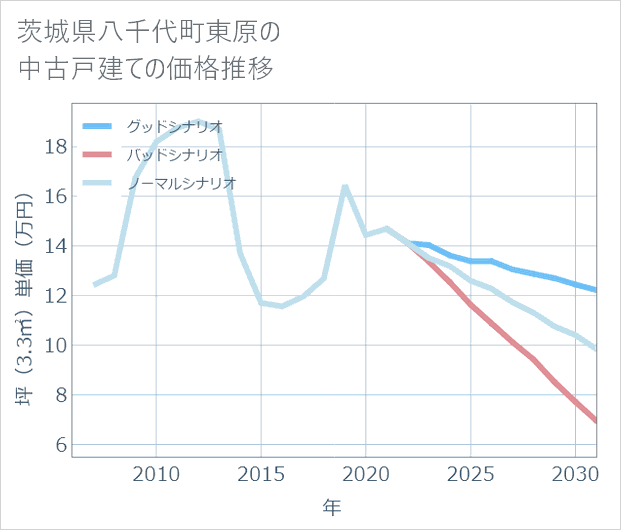 茨城県八千代町東原の中古戸建て価格推移