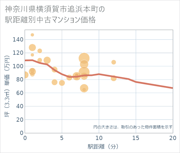 神奈川県横須賀市追浜本町の徒歩距離別の中古マンション坪単価