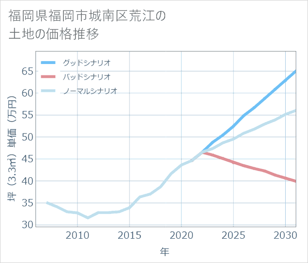 福岡県福岡市城南区荒江の土地価格推移
