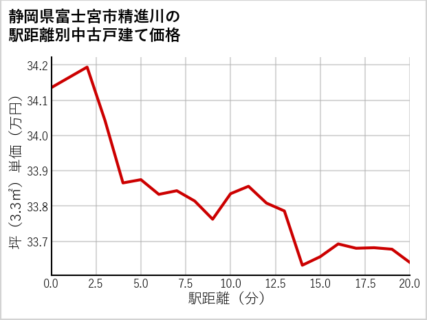 静岡県富士宮市精進川の徒歩距離別の中古戸建て坪単価