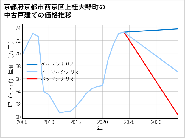 京都府京都市西京区上桂大野町の中古戸建て価格推移