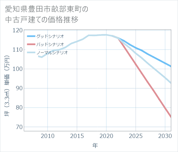 愛知県豊田市畝部東町の中古戸建て価格推移