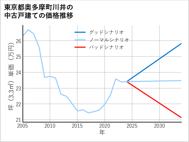 東京都奥多摩町川井の中古戸建て価格推移