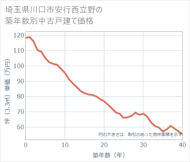 埼玉県川口市安行西立野の築年数別の中古戸建て坪単価
