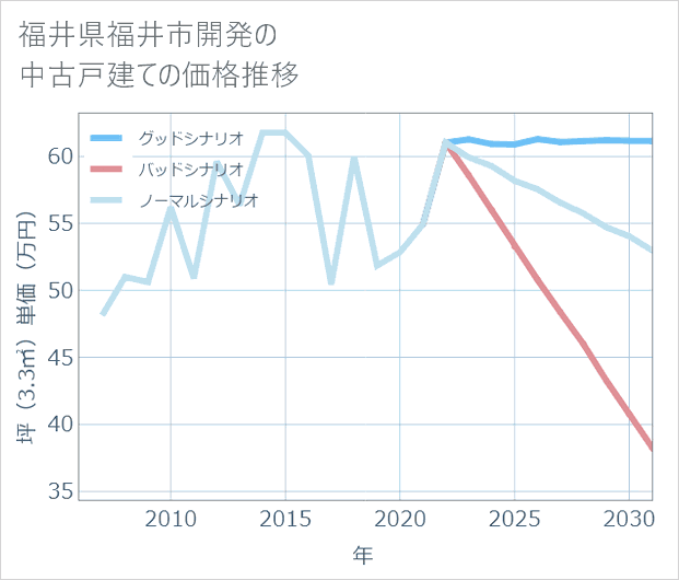 福井県福井市開発の中古戸建て価格推移