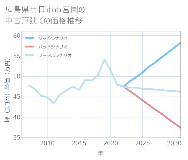 広島県廿日市市宮園の中古戸建て価格推移