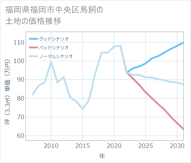 福岡県福岡市中央区鳥飼の土地価格推移