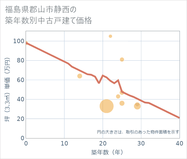 福島県郡山市静西の築年数別の中古戸建て坪単価