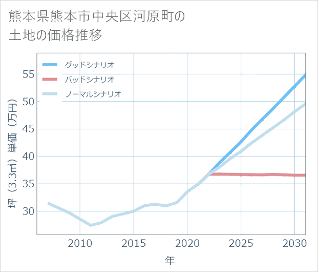熊本県熊本市中央区河原町の土地価格推移