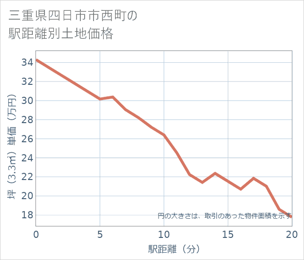 三重県四日市市西町の徒歩距離別の土地坪単価