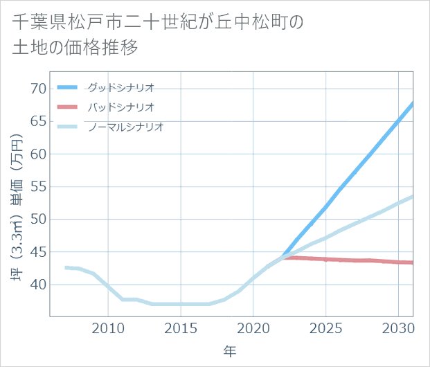 千葉県松戸市二十世紀が丘中松町の土地価格推移