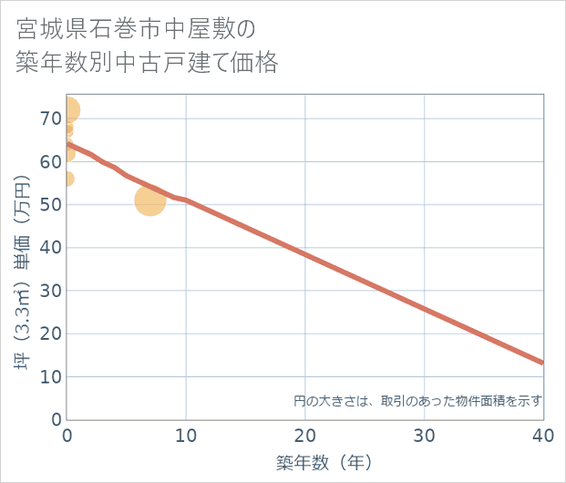 宮城県石巻市中屋敷の築年数別の中古戸建て坪単価