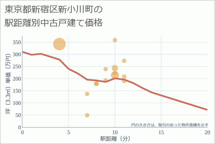 東京都新宿区新小川町の徒歩距離別の中古戸建て坪単価