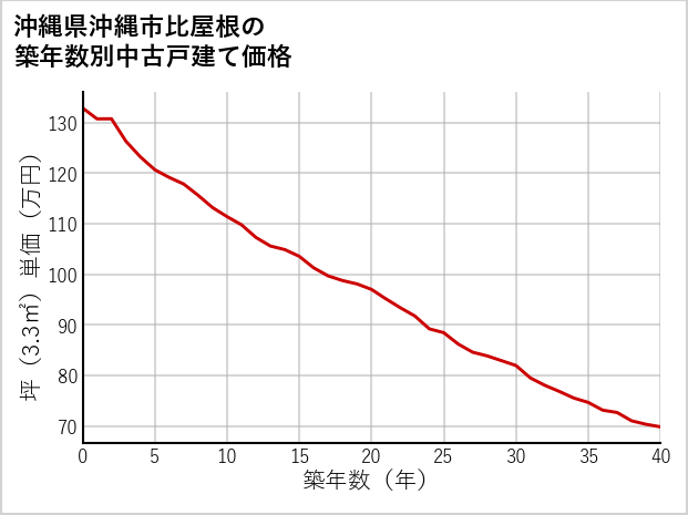 沖縄県沖縄市比屋根の築年数別の中古戸建て坪単価