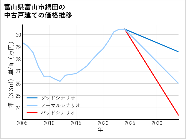 富山県富山市鍋田の中古戸建て価格推移