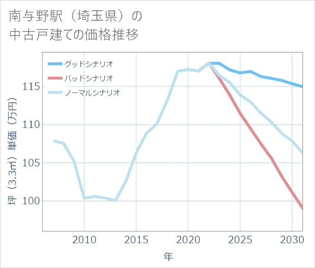 南与野駅(埼玉県)の中古戸建て価格推移