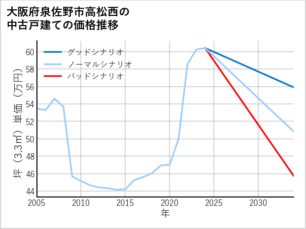 大阪府泉佐野市高松西の中古戸建て価格推移