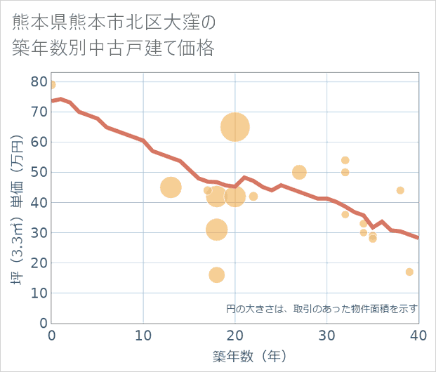 熊本県熊本市北区大窪の築年数別の中古戸建て坪単価