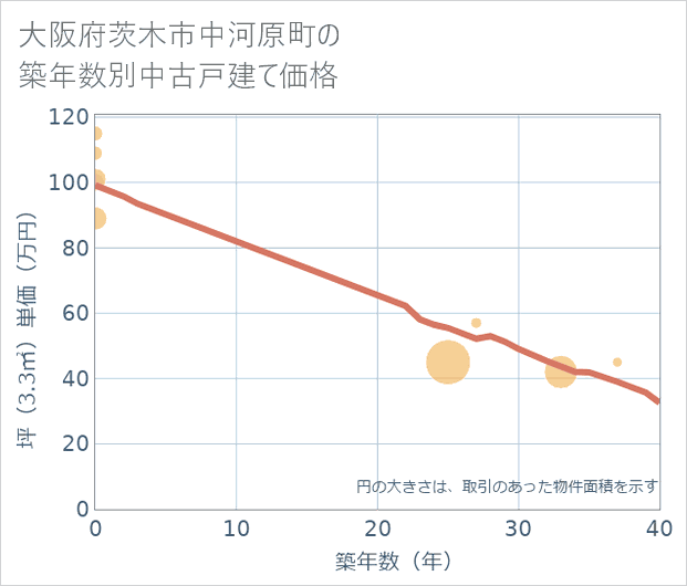 大阪府茨木市中河原町の築年数別の中古戸建て坪単価