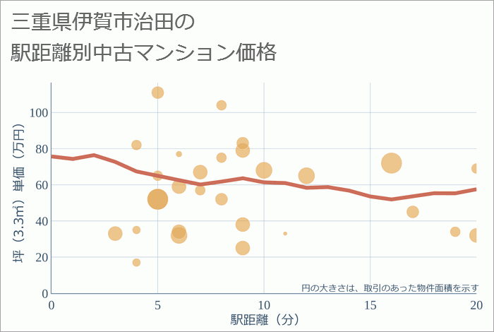 三重県伊賀市治田の徒歩距離別の中古マンション坪単価
