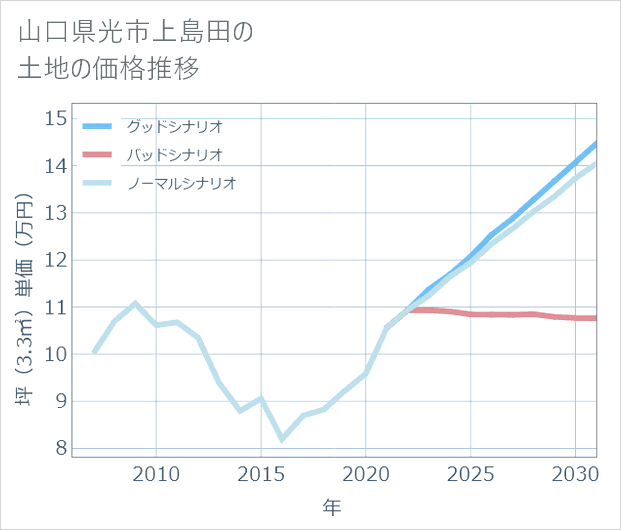 山口県光市上島田の土地価格推移