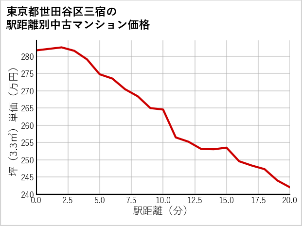 東京都世田谷区三宿の徒歩距離別の中古マンション坪単価