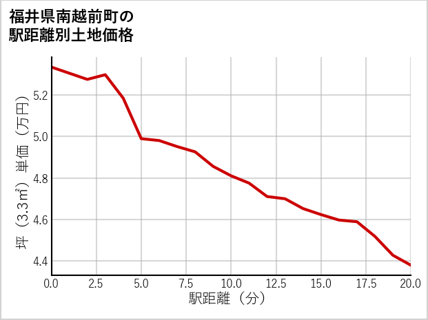 福井県南越前町の徒歩距離別の土地坪単価