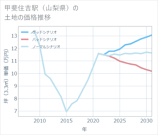 甲斐住吉駅(山梨県)の土地価格推移