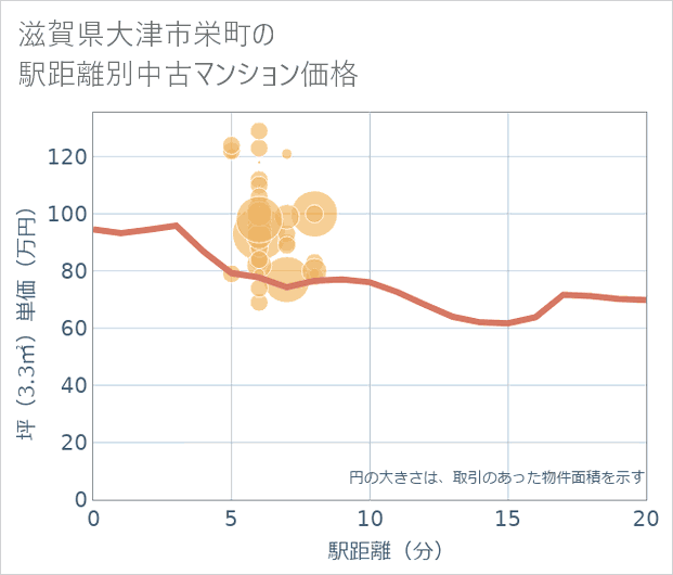 滋賀県大津市栄町の徒歩距離別の中古マンション坪単価