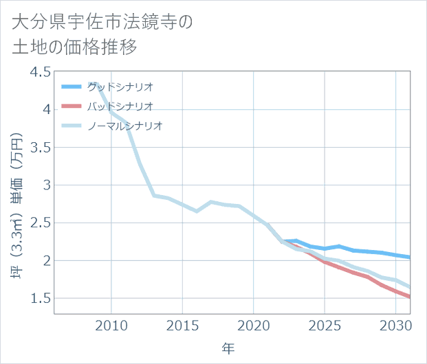 大分県宇佐市法鏡寺の土地価格推移