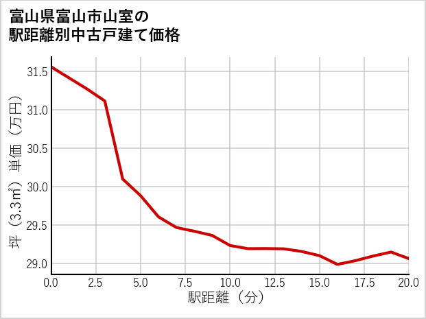 富山県富山市山室の徒歩距離別の中古戸建て坪単価