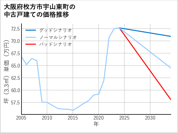 大阪府枚方市宇山東町の中古戸建て価格推移
