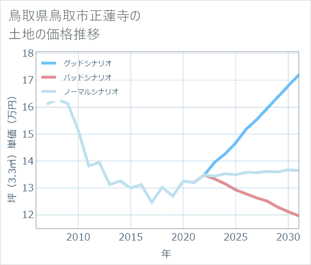 鳥取県鳥取市正蓮寺の土地価格推移