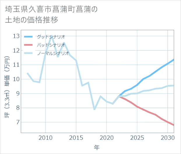 埼玉県久喜市菖蒲町菖蒲の土地価格推移
