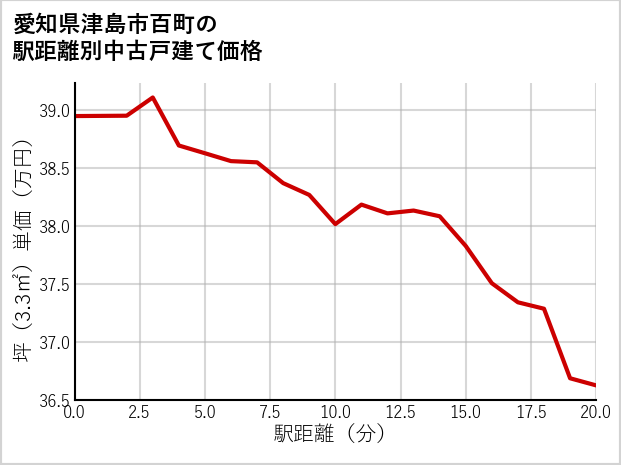 愛知県津島市百町の徒歩距離別の中古戸建て坪単価