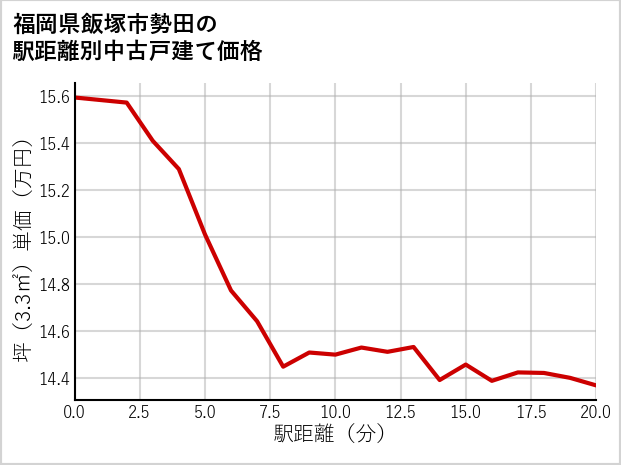 福岡県飯塚市勢田の徒歩距離別の中古戸建て坪単価
