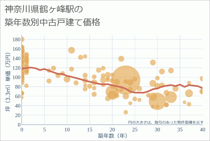 鶴ヶ峰駅（神奈川県）の築年数別の中古戸建て坪単価