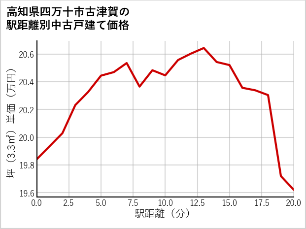 高知県四万十市古津賀の徒歩距離別の中古戸建て坪単価