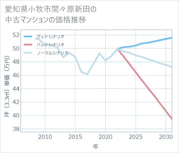 愛知県小牧市間々原新田の中古マンション価格推移
