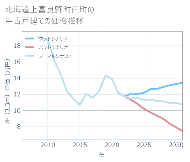北海道上富良野町南町の中古戸建て価格推移