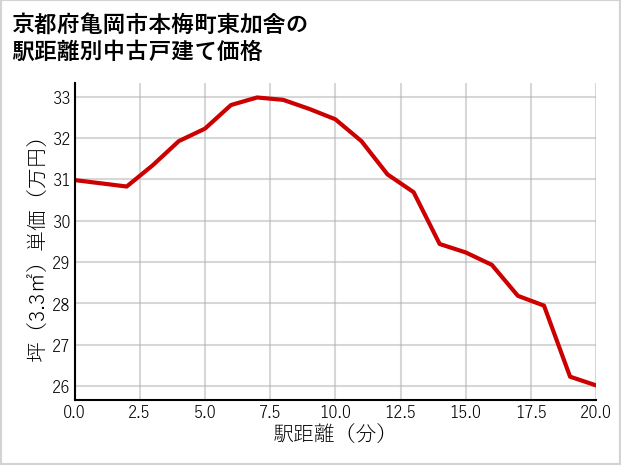 京都府亀岡市本梅町東加舎の徒歩距離別の中古戸建て坪単価