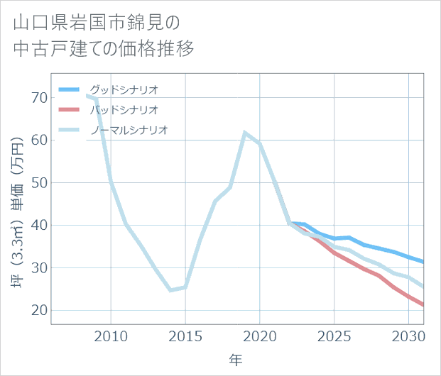 山口県岩国市錦見の中古戸建て価格推移