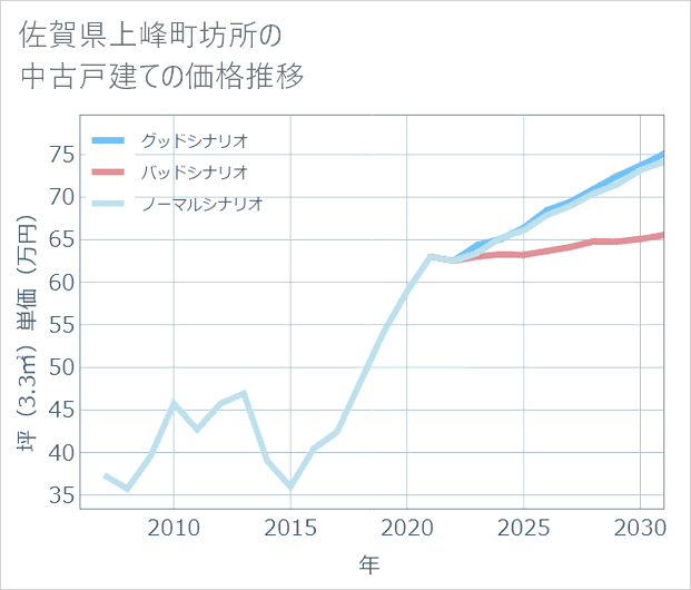 佐賀県上峰町坊所の中古戸建て価格推移